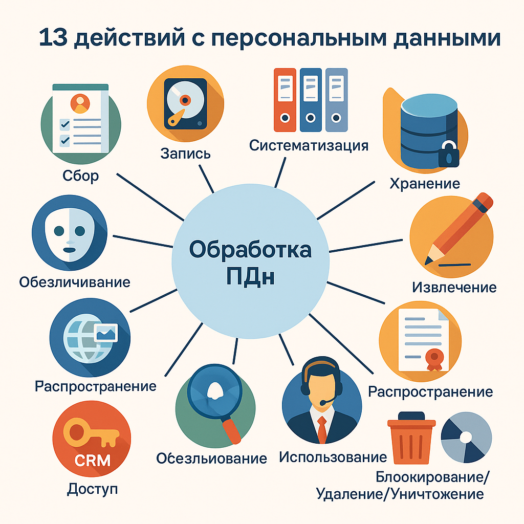 Действия с ПДн